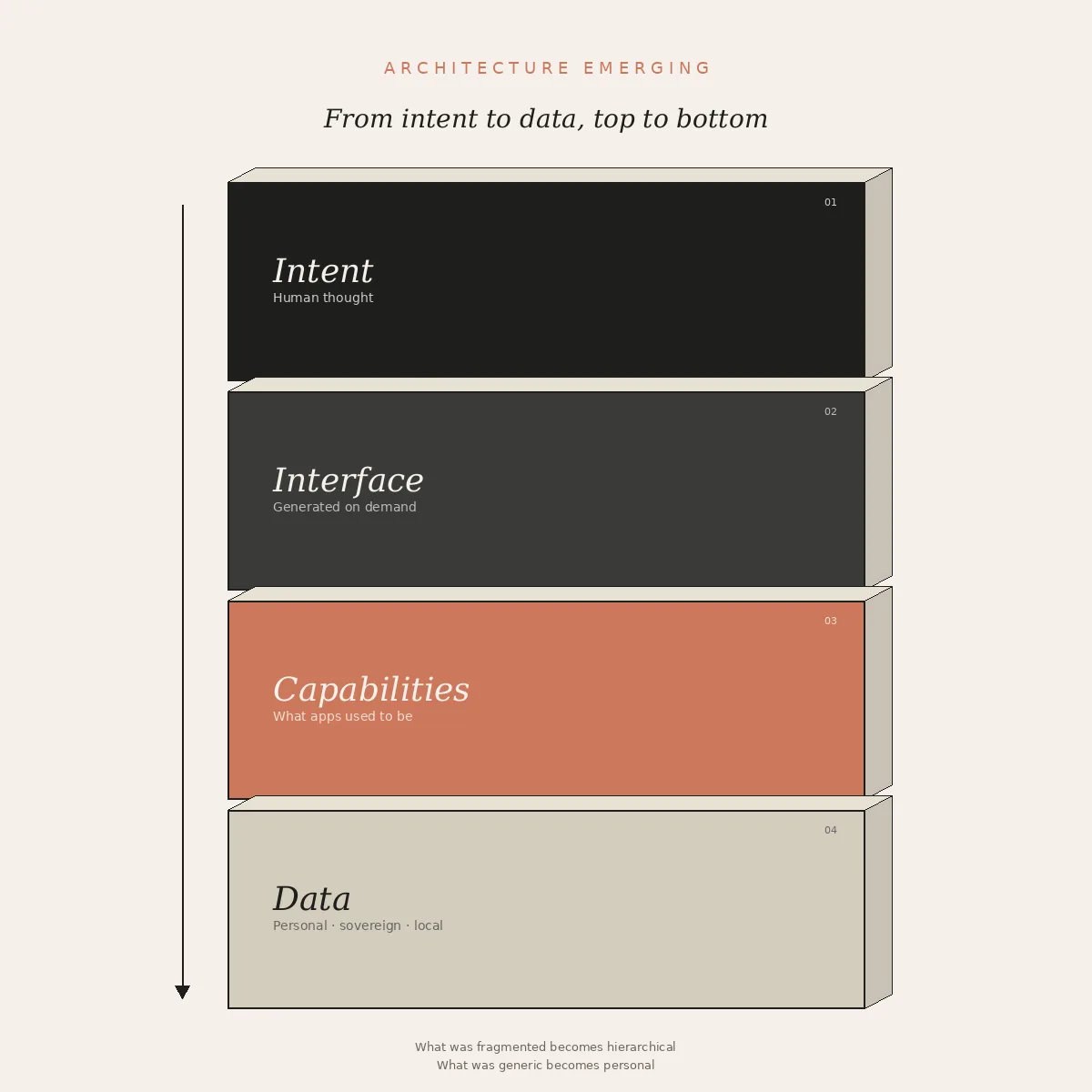 Fig. IV — The new stack: intent above, data below, sovereignty throughout.